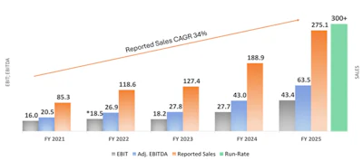 Growth included 13.3% organic expansion alongside contributions from acquisitions completed during the year.