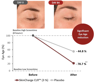 Figure 1 - Treatment with SkinCharge CLR™ reduces eye age significantly and largely compensates for increased screen-time.