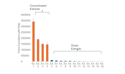 Figure 1 - ORAC Scores (Trolox Equivalents µM/100g) for 16 White & Green Tea Extracts
