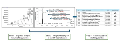 Figure 4 - Workflow of triglycerides analysis for shea butter using LC-MS/MS method.