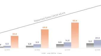 Turpaz said the growth reflects the integration of acquisitions completed in 2025 and the first half of 2026, alongside organic growth, cross-selling and operational synergies. Following acquisitions in the U.S. and France, the company said its current annual revenue run-rate is approximately $380 million.