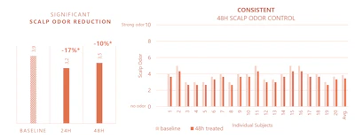 Clinical study chart showing significant scalp odor reduction of 17% at 24 hours and 10% at 48 hours, with consistent 48-hour odor control results across individual subjects.