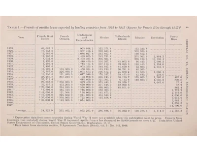 Historical table showing pounds of vanilla beans exported by leading countries from 1925 to 1947, with data for Puerto Rico and other nations.