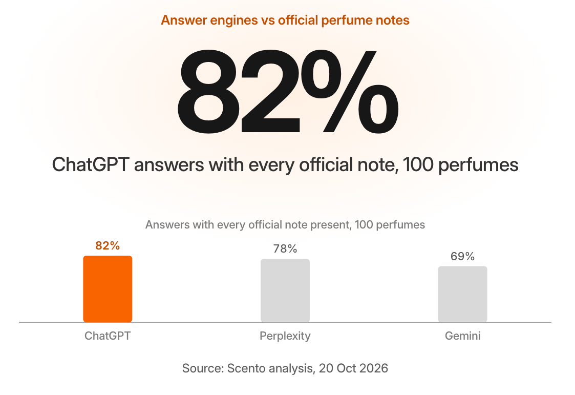Bar chart comparing ChatGPT, Perplexity, and Gemini accuracy in providing perfume notes, showing ChatGPT at 82%, Perplexity at 78%, and Gemini at 69%.