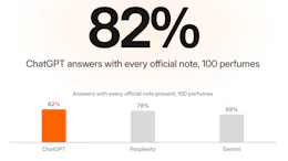 Bar chart comparing ChatGPT, Perplexity, and Gemini accuracy in providing perfume notes, showing ChatGPT at 82%, Perplexity at 78%, and Gemini at 69%.